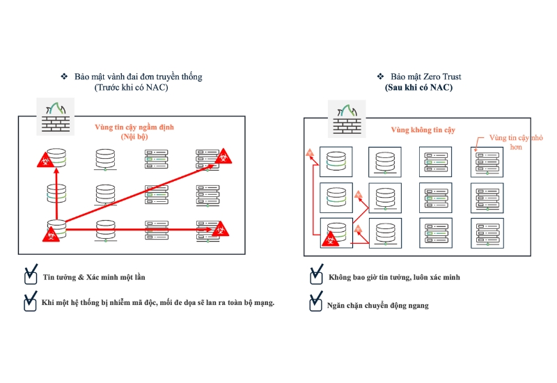Mô hình Zero Trust liên tục xác minh người dùng và thiết bị, giúp hạn chế nguy cơ di chuyển ngang trong mạng nội bộ.